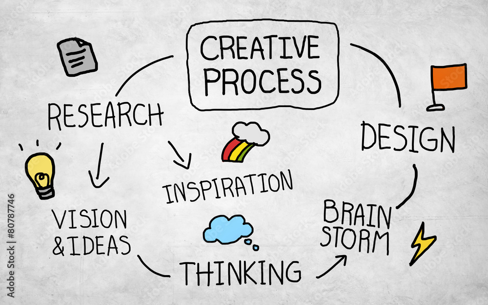 创意流程设计思维头脑风暴概念