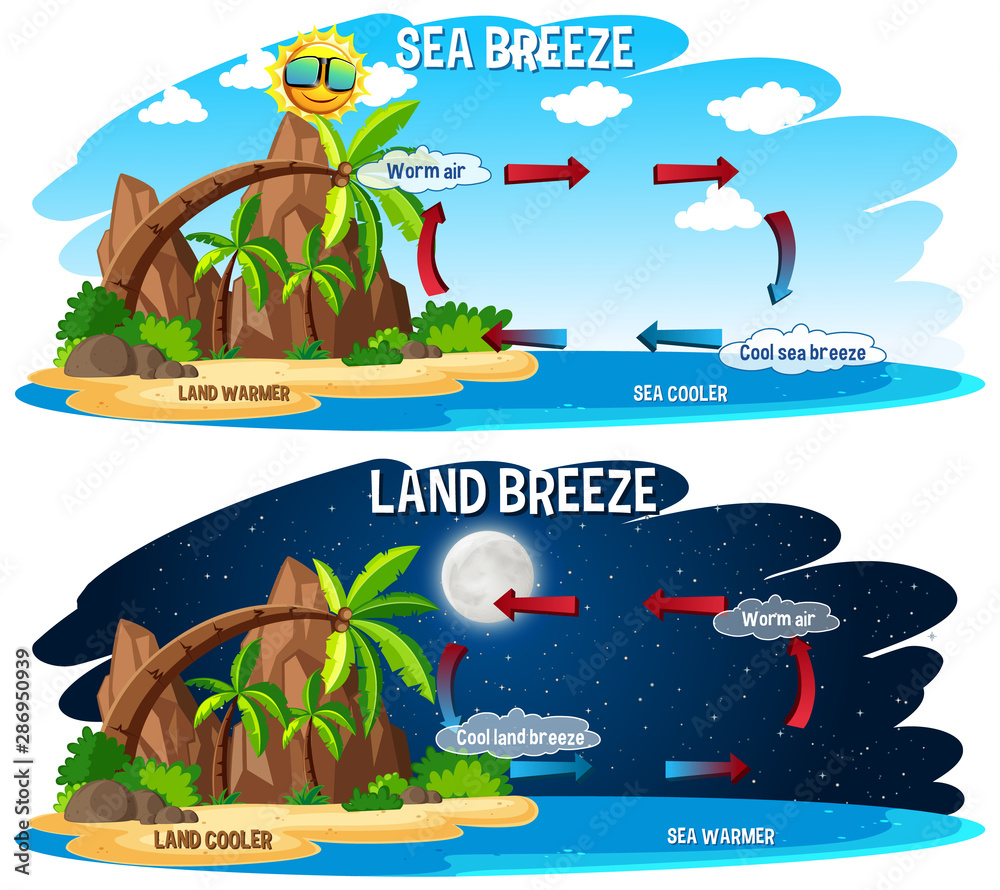 Science poster design for sea and land breeze