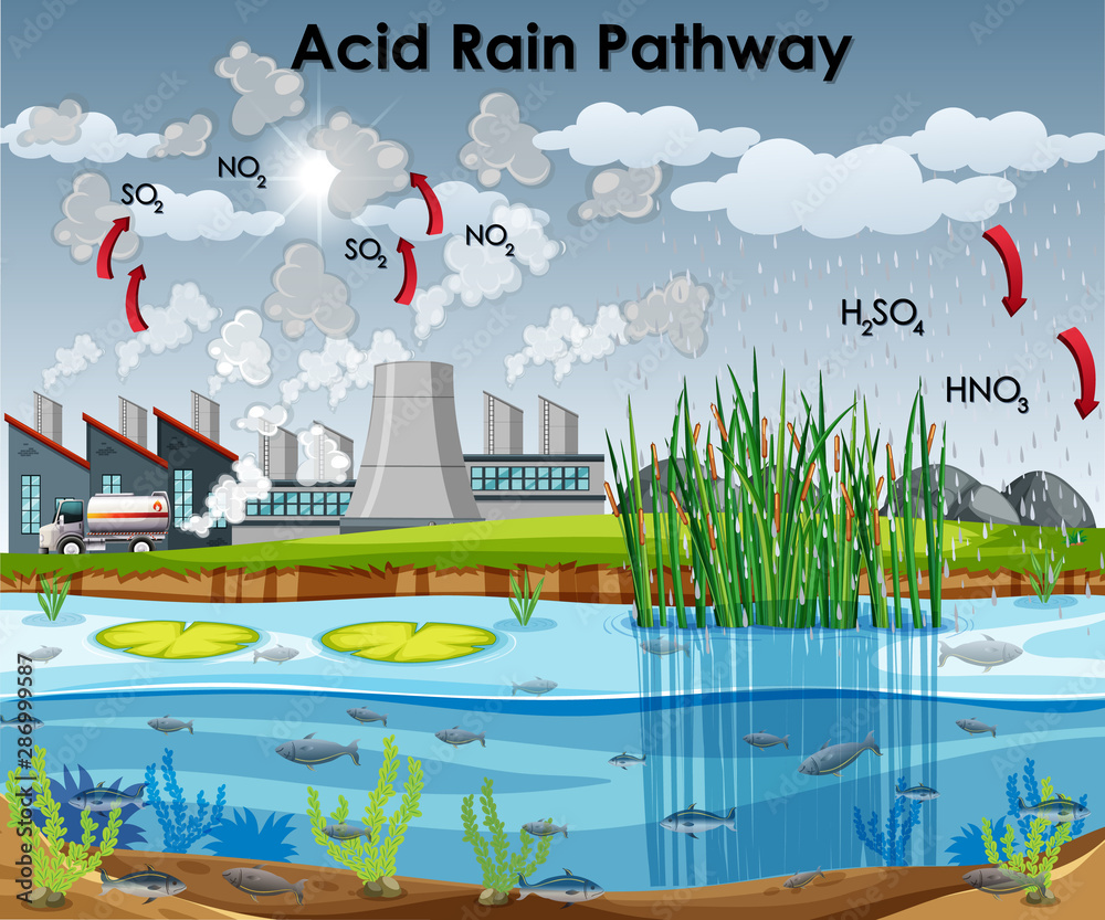有水和工厂的酸雨路径图