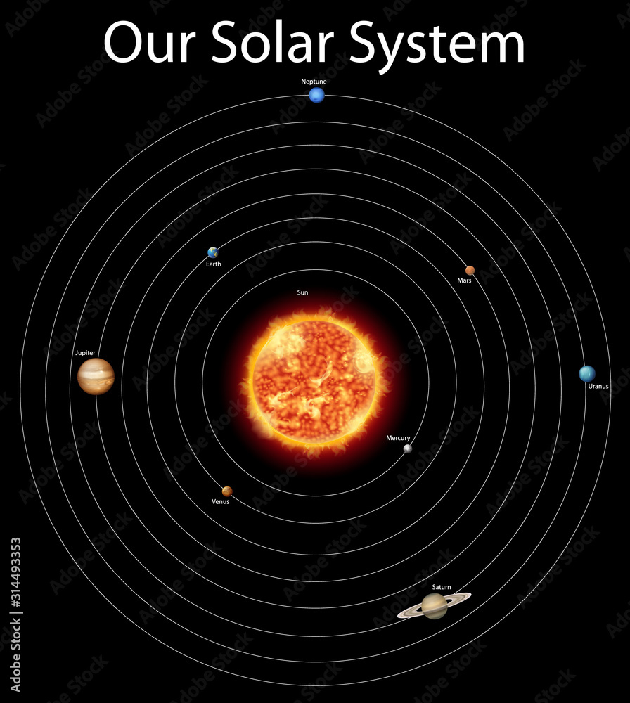 太阳系中不同行星的示意图