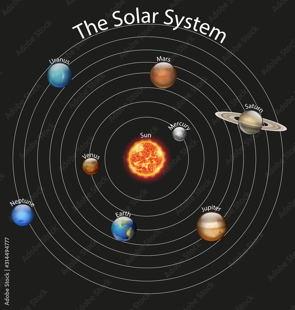 显示太阳系中不同行星的图表