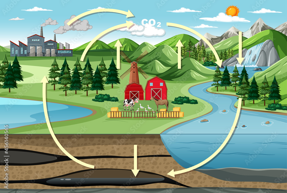 具有自然农场景观的碳循环图