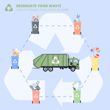 Garbage collection. Plastic bins, truck for garbage and waste incineration plants. Waste Factory, truck, containers. Different types of trash: Organic, Plastic, Metal, Paper, Glass, E-waste. Vector