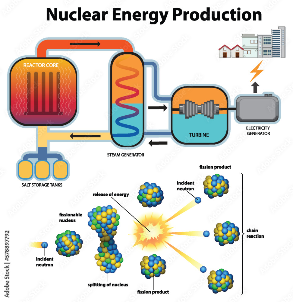 Nuclear Power Plant and Energy Production