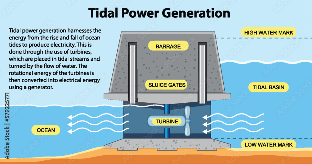 Tidal Electricity Concept for Science Education