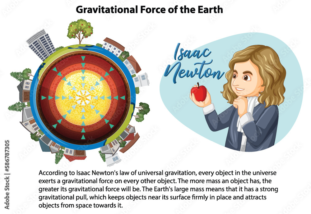 Gravitational Force of the Earth